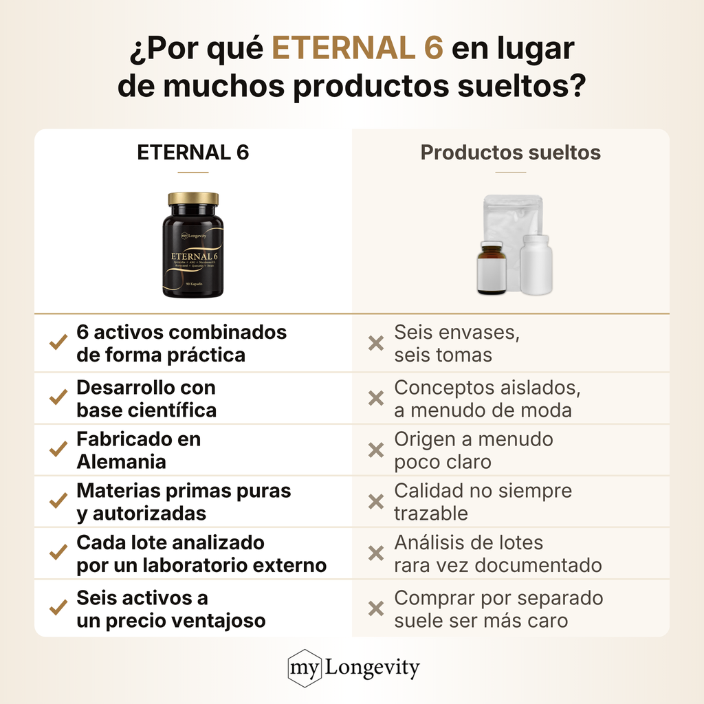 ETERNAL 6 frente a productos sueltos: seis principios activos de longevidad en una fórmula, fabricado en Alemania, cada lote analizado por un laboratorio independiente