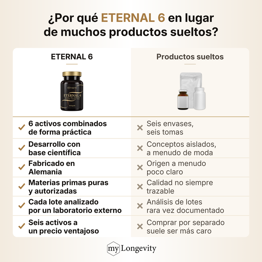ETERNAL 6 frente a productos sueltos: seis principios activos de longevidad en una fórmula, fabricado en Alemania, cada lote analizado por un laboratorio independiente