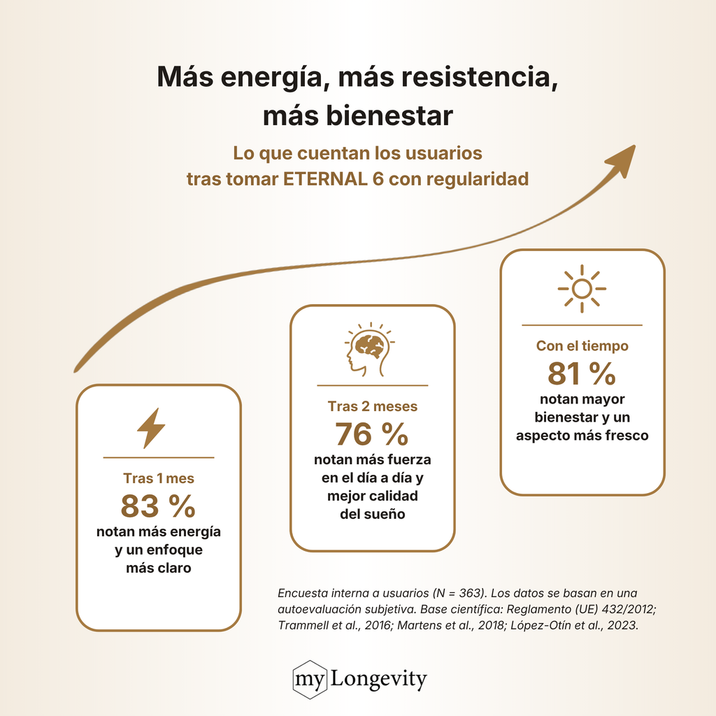 Resultados de la encuesta interna a usuarios de ETERNAL 6 (N = 363) tras un mes, tras dos meses y con el tiempo
