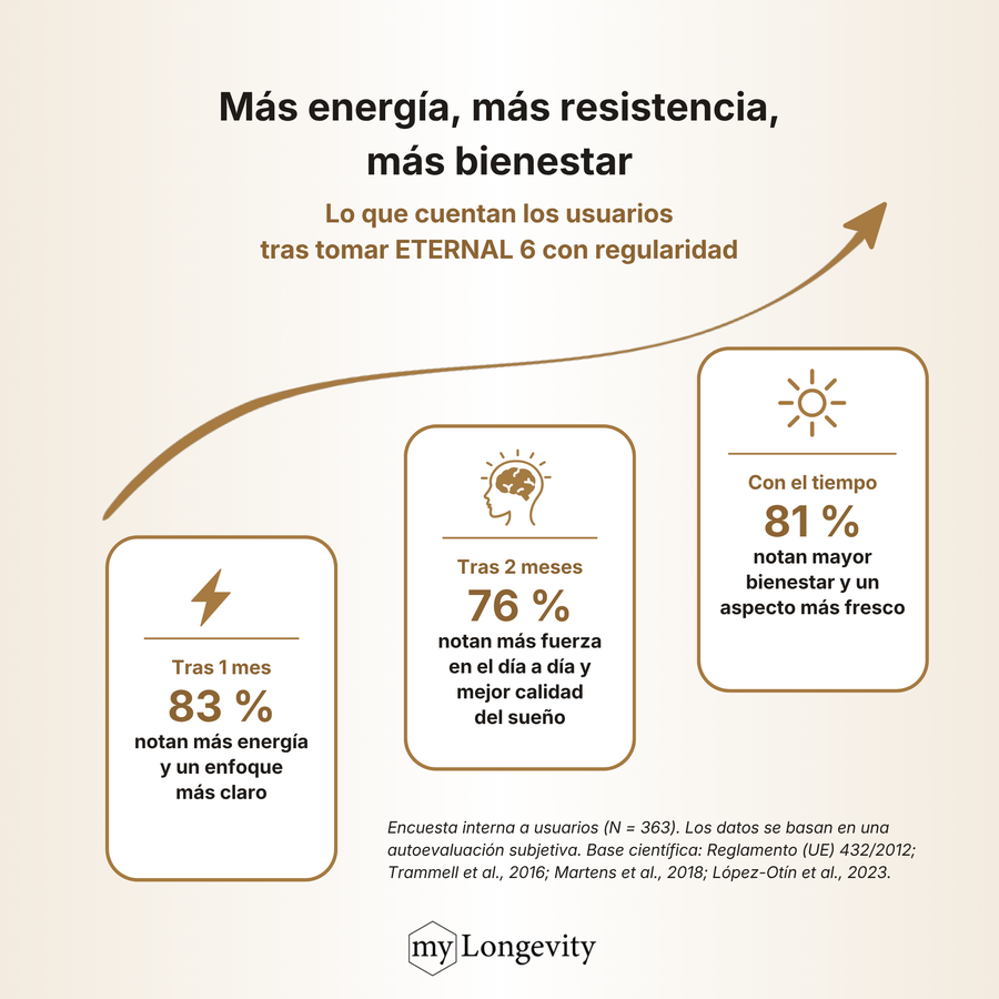 Resultados de la encuesta interna a usuarios de ETERNAL 6 (N = 363) tras un mes, tras dos meses y con el tiempo