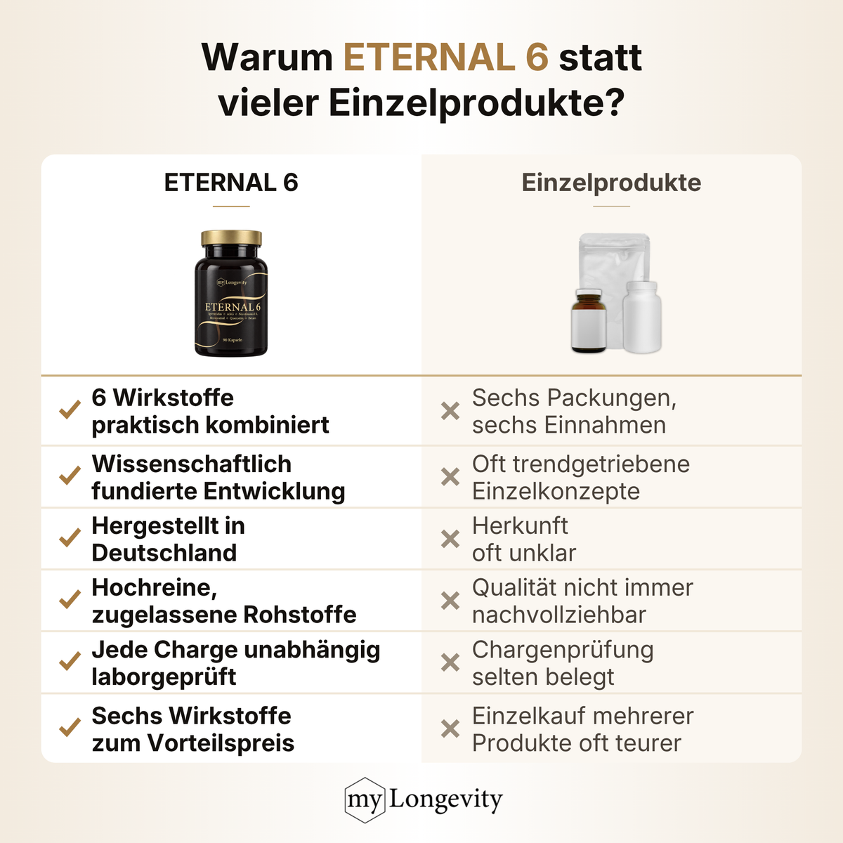 Vergleich ETERNAL 6 mit Einzelprodukten: sechs Longevity-Wirkstoffe in einer Formel, hergestellt in Deutschland, jede Charge unabhängig laborgeprüft